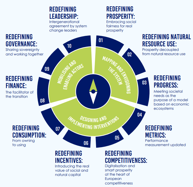 Source: https://www.systemiq.earth/wp-content/uploads/2020/11/System-Change-Compass-full-report_final.pdf