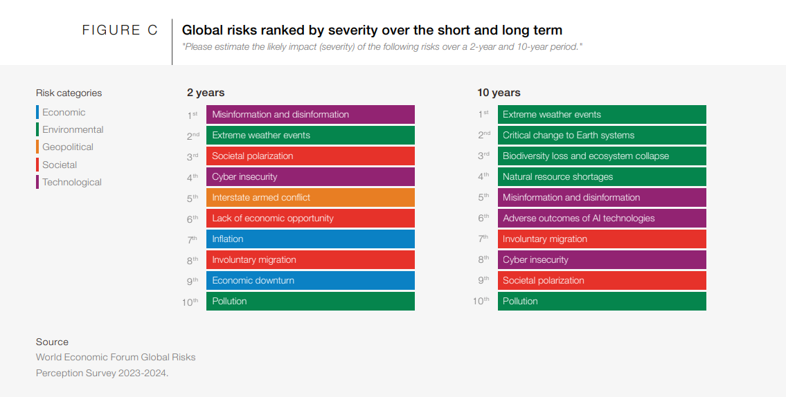 Source: https://www.weforum.org/publications/global-risks-report-2024/digest/