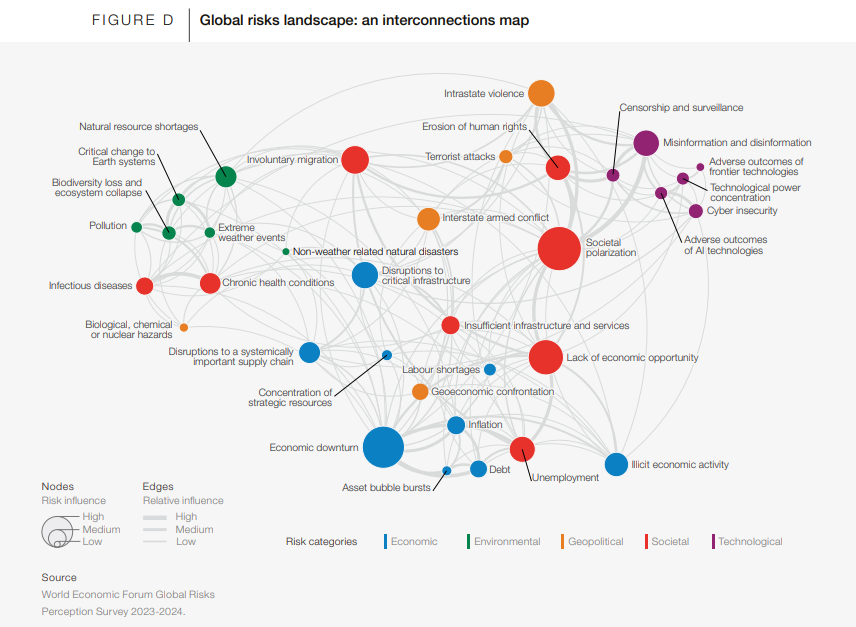 Source: https://www.weforum.org/publications/global-risks-report-2024/digest/